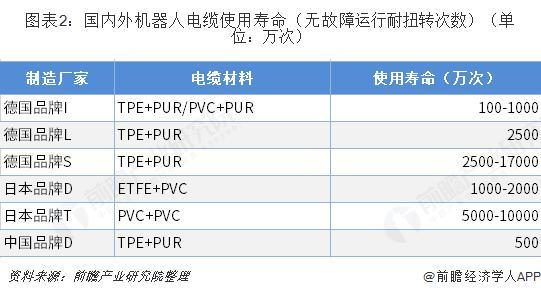 机器人电缆材料