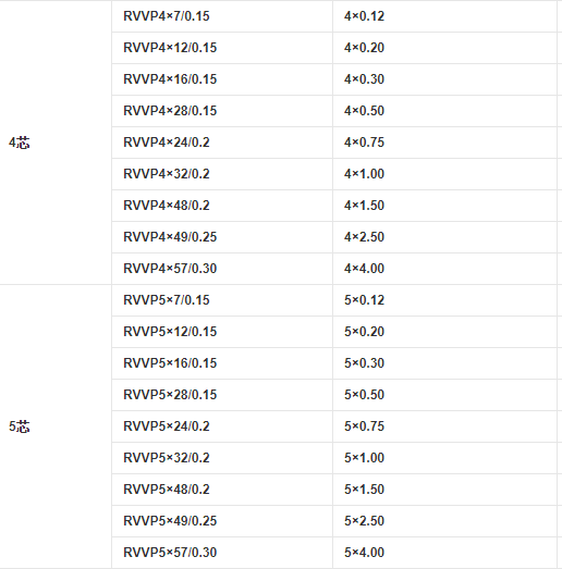 RVVP电缆4芯和5芯的规格