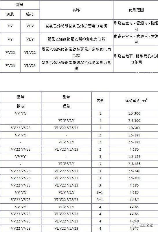 VV、VLV、VV22、VLV22电缆规格型号表