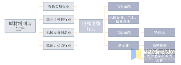 电线电缆产业链驱动