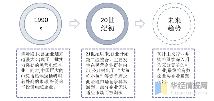 电线电缆行业整合历程