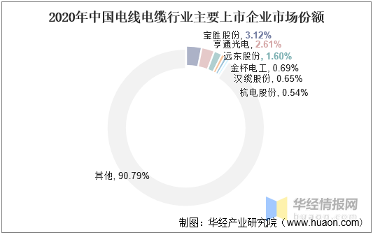 电线电缆上市企业份额