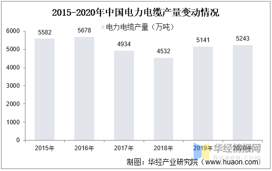 电力电缆产量变动情况